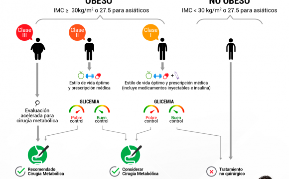 ¿Como saber si tengo obesidad?